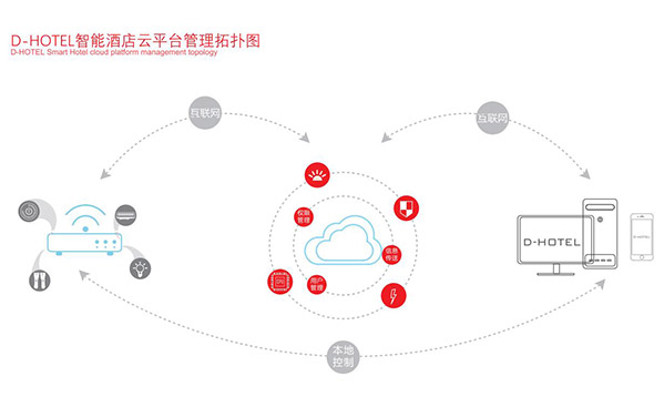 智慧酒店客房控制系統軟件 
